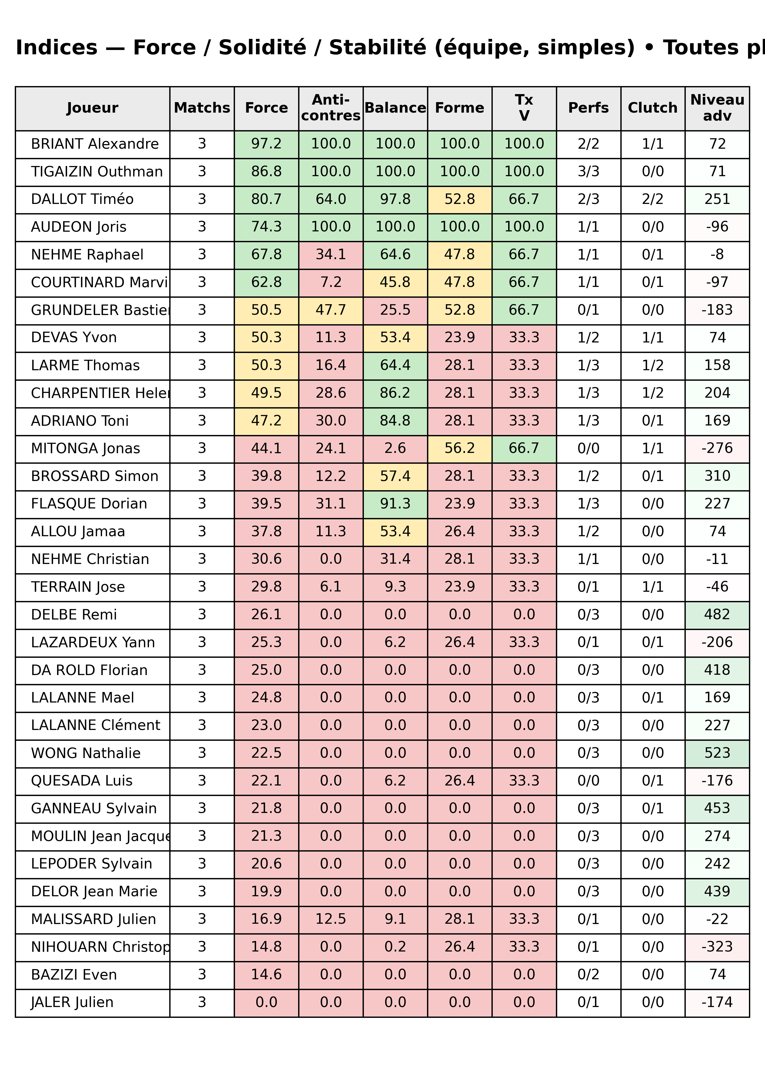 Toutes phases  bloc 12 indices force progres segment 1